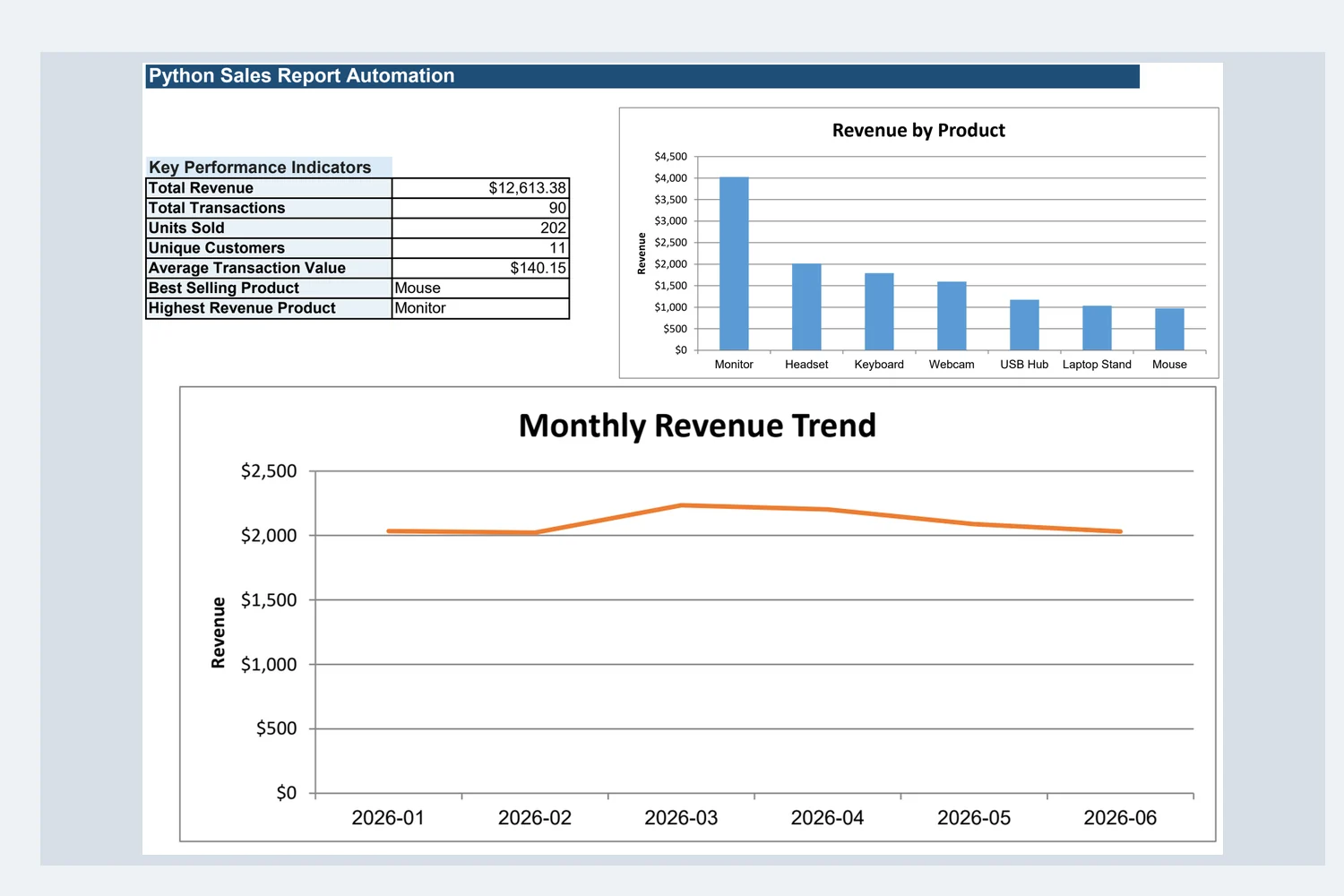 Actual sales report with key performance indicators and revenue charts