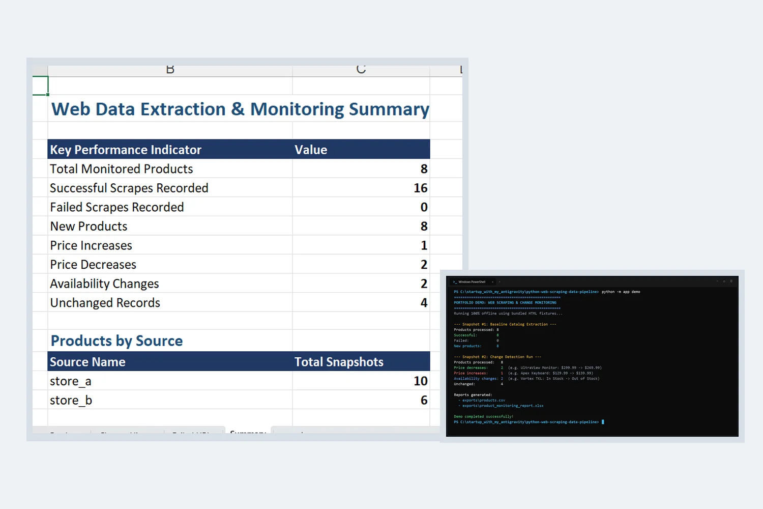 Actual monitoring report and terminal execution from the web scraping project